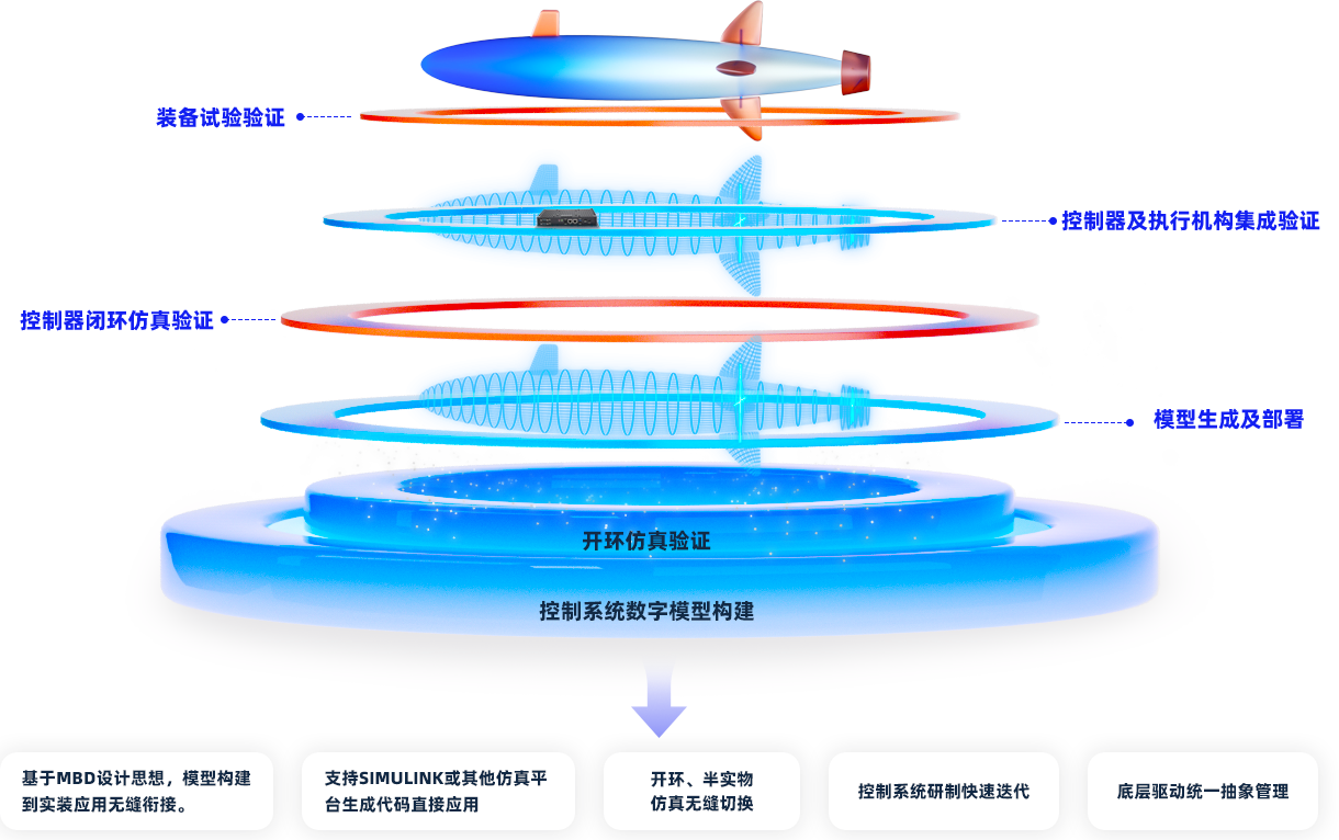 數(shù)字化開發(fā)體系