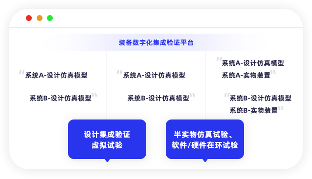 裝備數(shù)字化集成驗證平臺